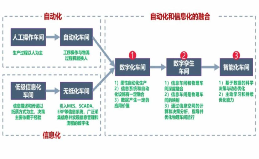 数字化工厂_上海数字化生产线_上海六轴机器人_上海数字化车间_上海智能化车间